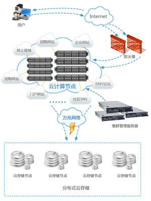 超網(wǎng)數(shù)據(jù)云主機 全方位的云計算與存儲解決方案