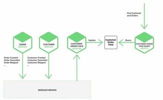 微服務架構中的數據處理和存儲服務